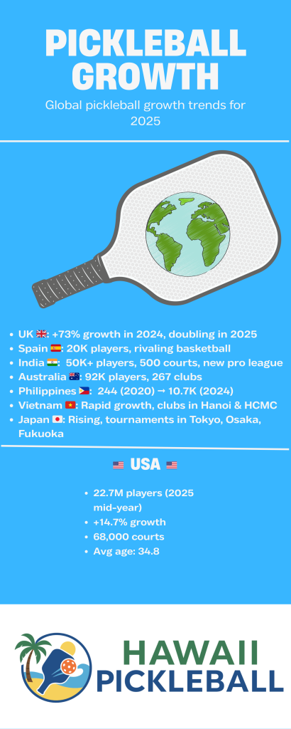 Pickleball’s Global Growth in 2025